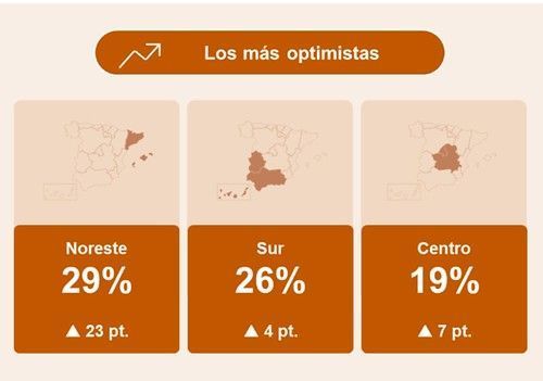 Los empresarios españoles se lanzan a contratar en verano